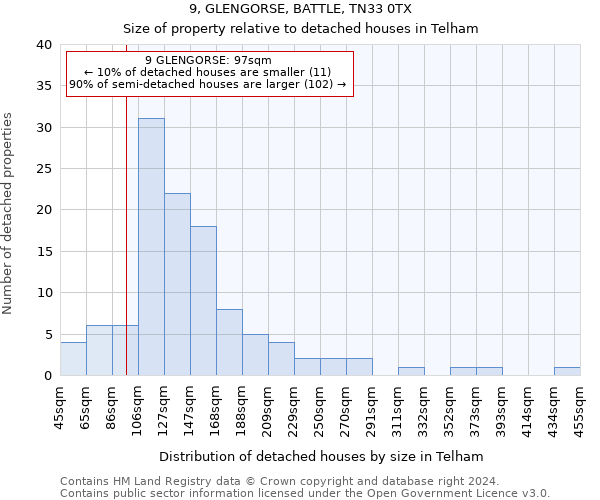 9, GLENGORSE, BATTLE, TN33 0TX: Size of property relative to detached houses in Telham