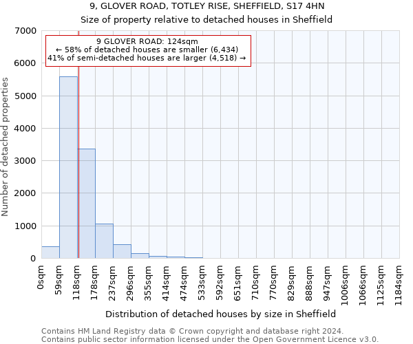 9, GLOVER ROAD, TOTLEY RISE, SHEFFIELD, S17 4HN: Size of property relative to detached houses in Sheffield
