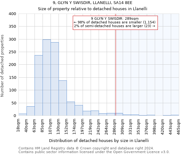 9, GLYN Y SWISDIR, LLANELLI, SA14 8EE: Size of property relative to detached houses in Llanelli