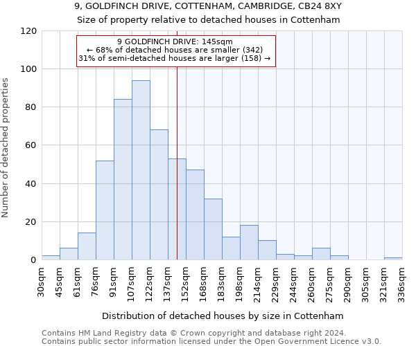 9, GOLDFINCH DRIVE, COTTENHAM, CAMBRIDGE, CB24 8XY: Size of property relative to detached houses in Cottenham