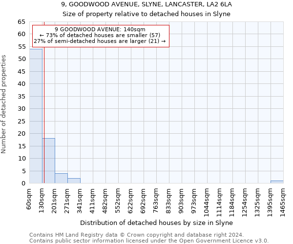 9, GOODWOOD AVENUE, SLYNE, LANCASTER, LA2 6LA: Size of property relative to detached houses in Slyne