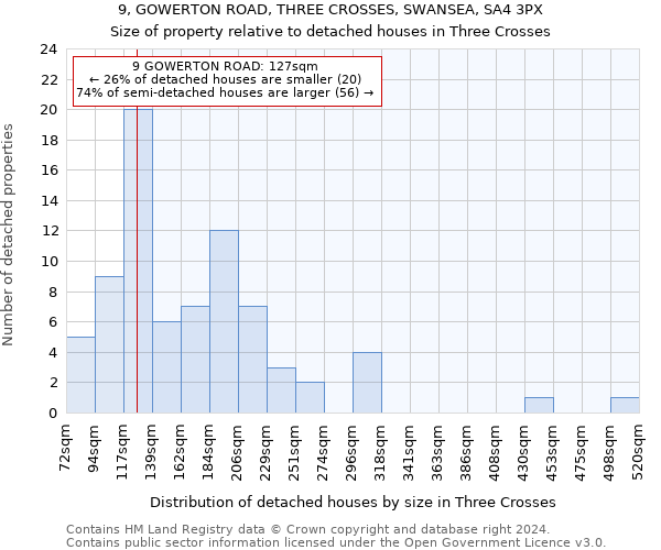 9, GOWERTON ROAD, THREE CROSSES, SWANSEA, SA4 3PX: Size of property relative to detached houses in Three Crosses