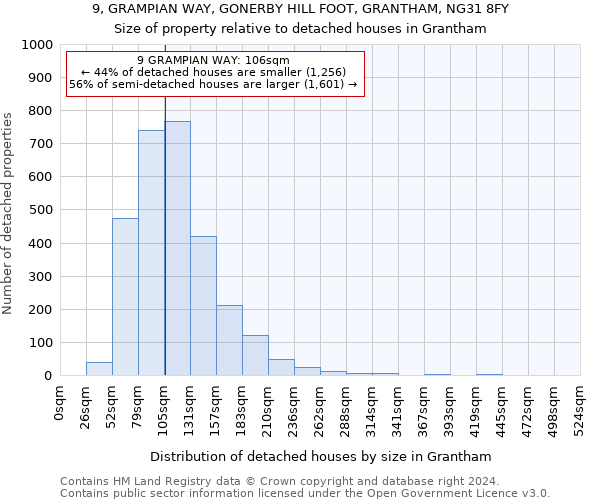 9, GRAMPIAN WAY, GONERBY HILL FOOT, GRANTHAM, NG31 8FY: Size of property relative to detached houses in Grantham