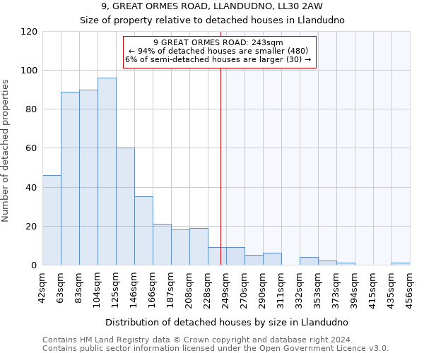 9, GREAT ORMES ROAD, LLANDUDNO, LL30 2AW: Size of property relative to detached houses in Llandudno