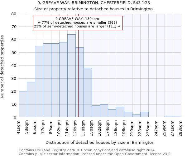 9, GREAVE WAY, BRIMINGTON, CHESTERFIELD, S43 1GS: Size of property relative to detached houses in Brimington
