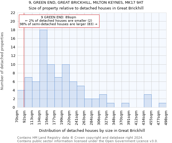 9, GREEN END, GREAT BRICKHILL, MILTON KEYNES, MK17 9AT: Size of property relative to detached houses in Great Brickhill