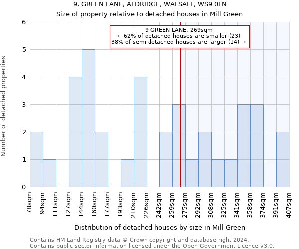 9, GREEN LANE, ALDRIDGE, WALSALL, WS9 0LN: Size of property relative to detached houses in Mill Green