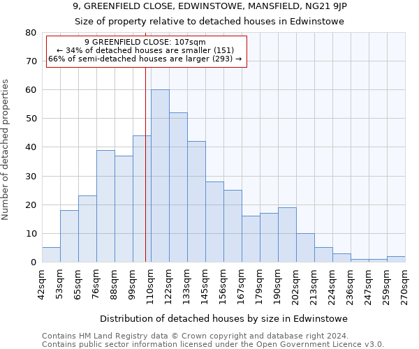 9, GREENFIELD CLOSE, EDWINSTOWE, MANSFIELD, NG21 9JP: Size of property relative to detached houses in Edwinstowe