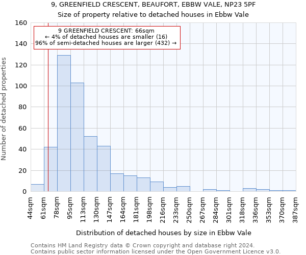 9, GREENFIELD CRESCENT, BEAUFORT, EBBW VALE, NP23 5PF: Size of property relative to detached houses in Ebbw Vale