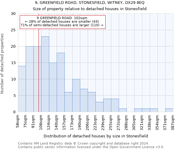 9, GREENFIELD ROAD, STONESFIELD, WITNEY, OX29 8EQ: Size of property relative to detached houses in Stonesfield