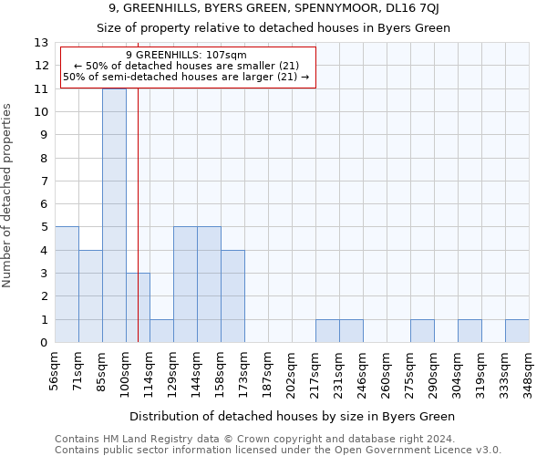 9, GREENHILLS, BYERS GREEN, SPENNYMOOR, DL16 7QJ: Size of property relative to detached houses in Byers Green