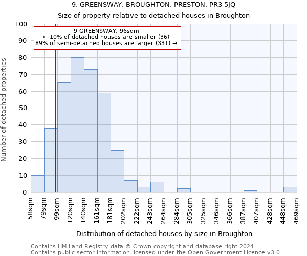 9, GREENSWAY, BROUGHTON, PRESTON, PR3 5JQ: Size of property relative to detached houses in Broughton