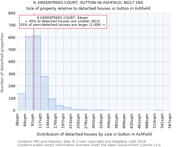 9, GREENTREES COURT, SUTTON-IN-ASHFIELD, NG17 1NS: Size of property relative to detached houses in Sutton in Ashfield