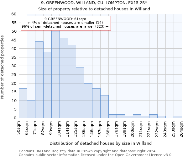 9, GREENWOOD, WILLAND, CULLOMPTON, EX15 2SY: Size of property relative to detached houses in Willand