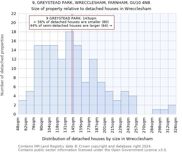 9, GREYSTEAD PARK, WRECCLESHAM, FARNHAM, GU10 4NB: Size of property relative to detached houses in Wrecclesham