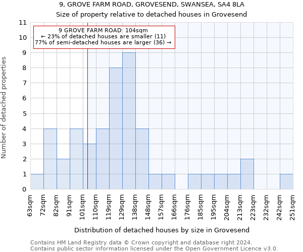 9, GROVE FARM ROAD, GROVESEND, SWANSEA, SA4 8LA: Size of property relative to detached houses in Grovesend