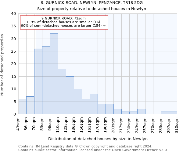 9, GURNICK ROAD, NEWLYN, PENZANCE, TR18 5DG: Size of property relative to detached houses in Newlyn