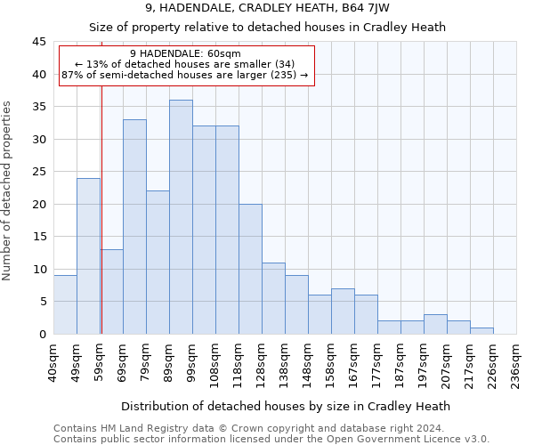 9, HADENDALE, CRADLEY HEATH, B64 7JW: Size of property relative to detached houses in Cradley Heath