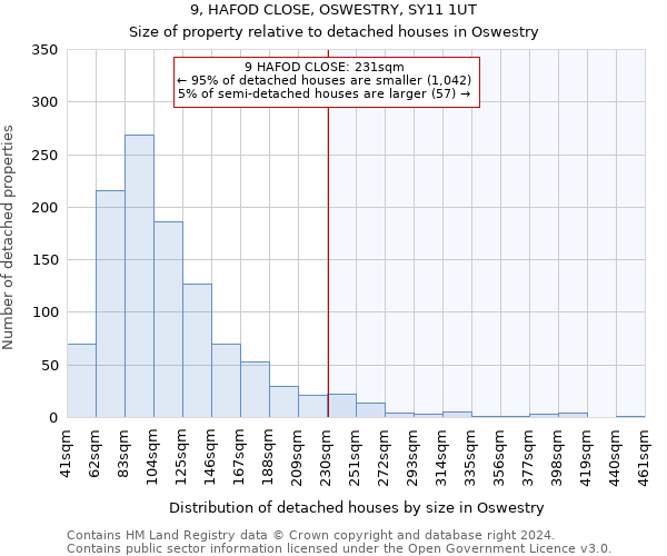 9, HAFOD CLOSE, OSWESTRY, SY11 1UT: Size of property relative to detached houses in Oswestry