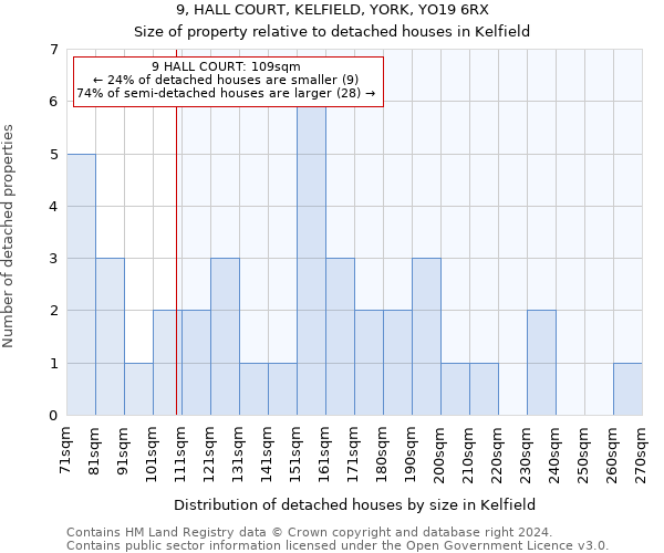 9, HALL COURT, KELFIELD, YORK, YO19 6RX: Size of property relative to detached houses in Kelfield