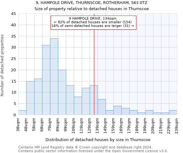 9, HAMPOLE DRIVE, THURNSCOE, ROTHERHAM, S63 0TZ: Size of property relative to detached houses in Thurnscoe
