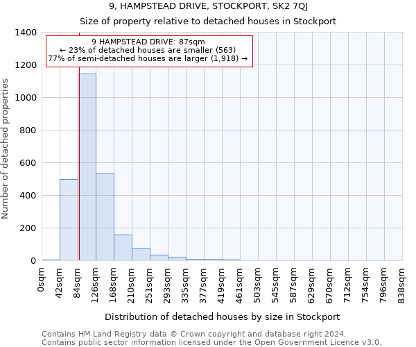 9, HAMPSTEAD DRIVE, STOCKPORT, SK2 7QJ: Size of property relative to detached houses in Stockport