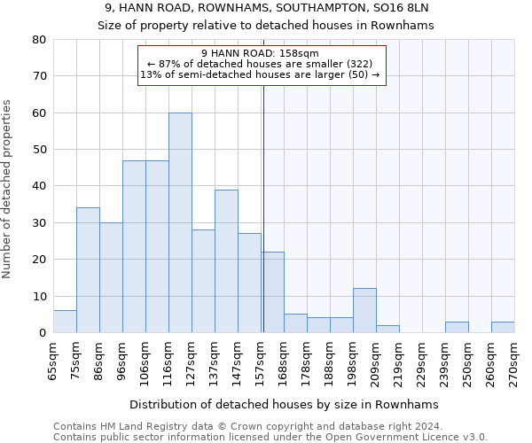 9, HANN ROAD, ROWNHAMS, SOUTHAMPTON, SO16 8LN: Size of property relative to detached houses in Rownhams