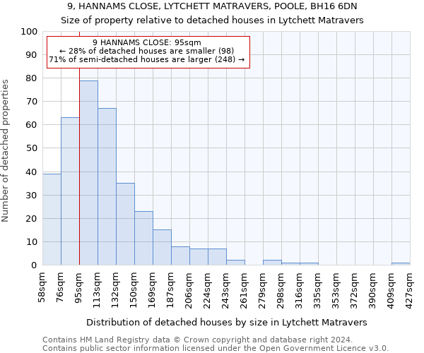 9, HANNAMS CLOSE, LYTCHETT MATRAVERS, POOLE, BH16 6DN: Size of property relative to detached houses in Lytchett Matravers