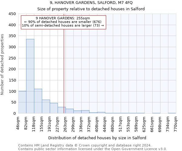 9, HANOVER GARDENS, SALFORD, M7 4FQ: Size of property relative to detached houses in Salford