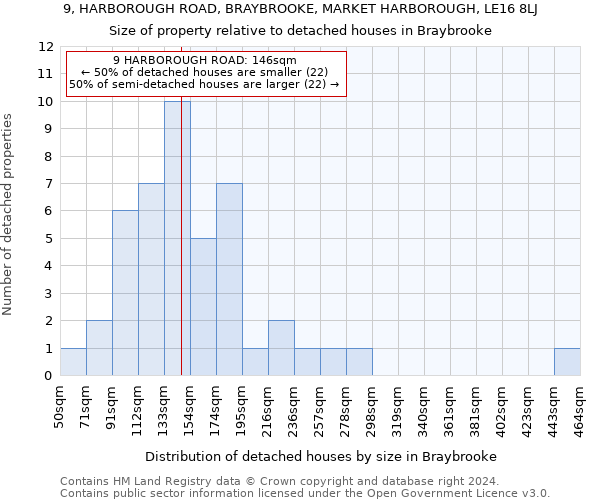 9, HARBOROUGH ROAD, BRAYBROOKE, MARKET HARBOROUGH, LE16 8LJ: Size of property relative to detached houses in Braybrooke