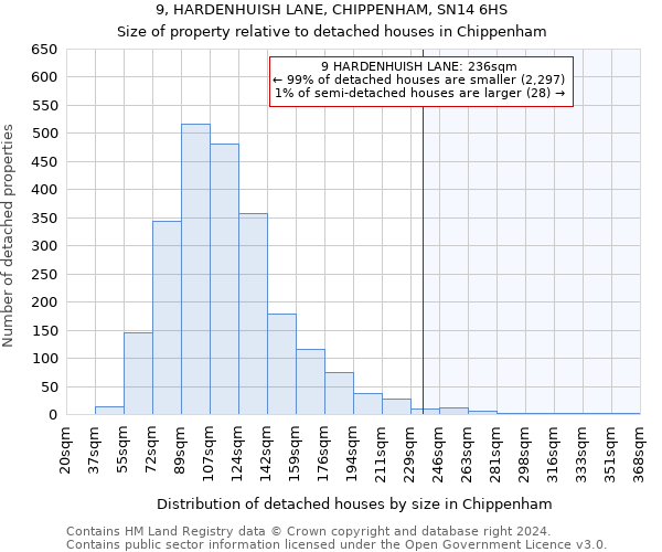 9, HARDENHUISH LANE, CHIPPENHAM, SN14 6HS: Size of property relative to detached houses in Chippenham