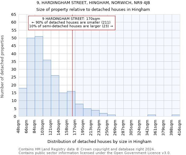 9, HARDINGHAM STREET, HINGHAM, NORWICH, NR9 4JB: Size of property relative to detached houses in Hingham