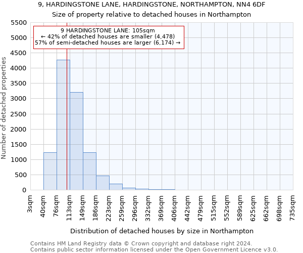 9, HARDINGSTONE LANE, HARDINGSTONE, NORTHAMPTON, NN4 6DF: Size of property relative to detached houses in Northampton