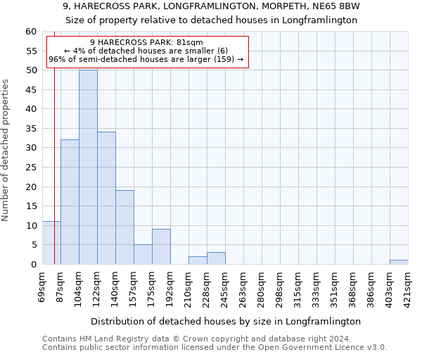 9, HARECROSS PARK, LONGFRAMLINGTON, MORPETH, NE65 8BW: Size of property relative to detached houses in Longframlington