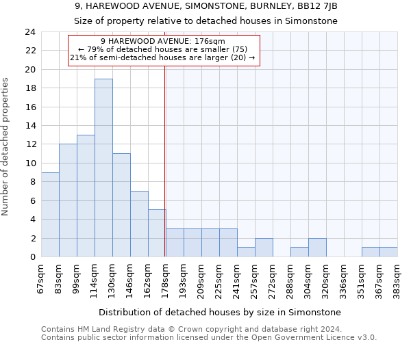 9, HAREWOOD AVENUE, SIMONSTONE, BURNLEY, BB12 7JB: Size of property relative to detached houses in Simonstone