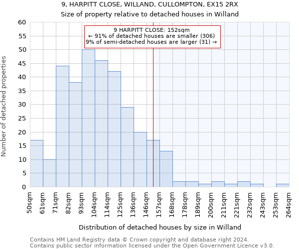 9, HARPITT CLOSE, WILLAND, CULLOMPTON, EX15 2RX: Size of property relative to detached houses in Willand