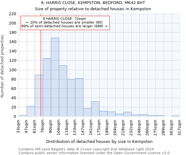 9, HARRIS CLOSE, KEMPSTON, BEDFORD, MK42 8HT: Size of property relative to detached houses in Kempston