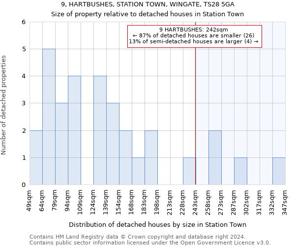 9, HARTBUSHES, STATION TOWN, WINGATE, TS28 5GA: Size of property relative to detached houses in Station Town