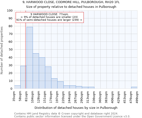 9, HARWOOD CLOSE, CODMORE HILL, PULBOROUGH, RH20 1FL: Size of property relative to detached houses in Pulborough