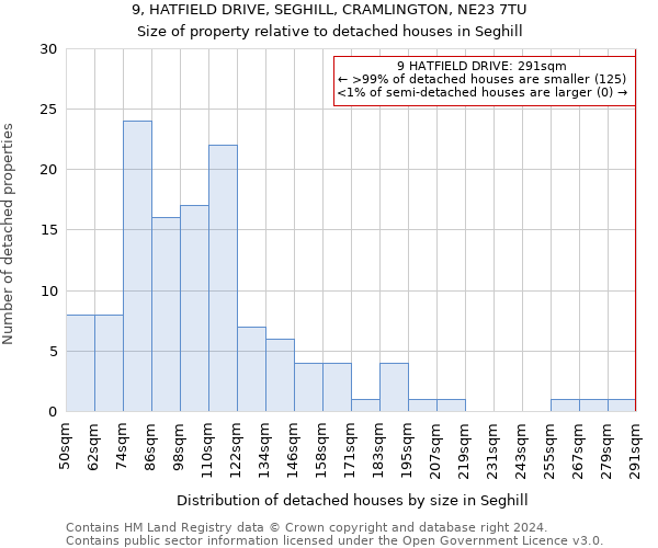 9, HATFIELD DRIVE, SEGHILL, CRAMLINGTON, NE23 7TU: Size of property relative to detached houses in Seghill