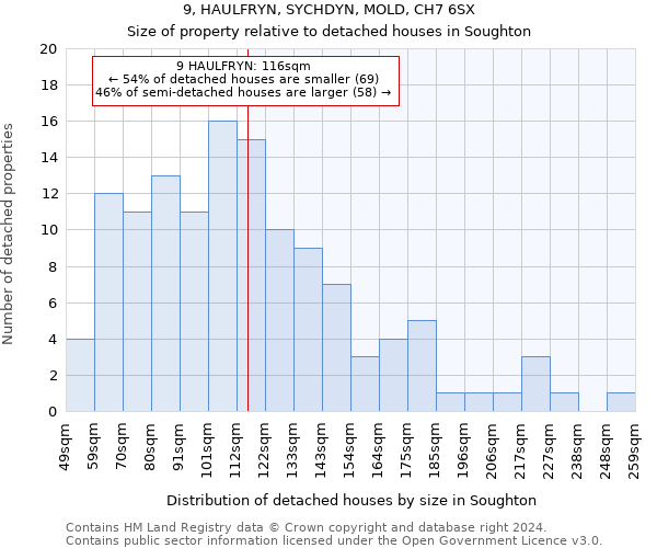 9, HAULFRYN, SYCHDYN, MOLD, CH7 6SX: Size of property relative to detached houses in Soughton