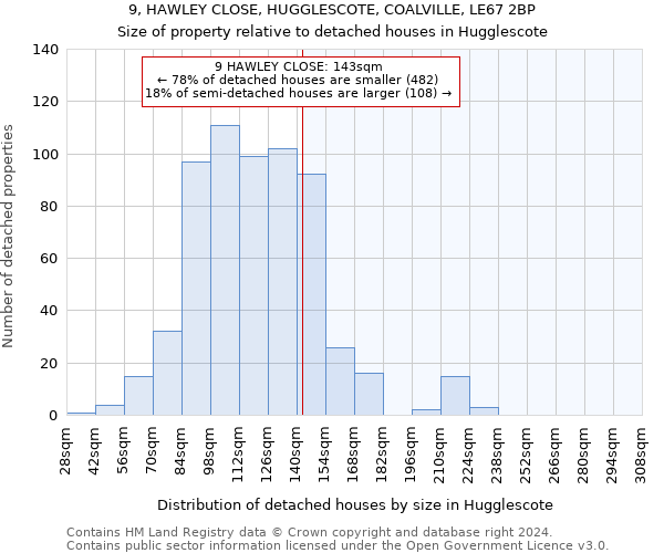 9, HAWLEY CLOSE, HUGGLESCOTE, COALVILLE, LE67 2BP: Size of property relative to detached houses in Hugglescote