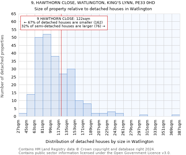 9, HAWTHORN CLOSE, WATLINGTON, KING'S LYNN, PE33 0HD: Size of property relative to detached houses in Watlington