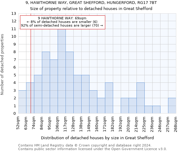 9, HAWTHORNE WAY, GREAT SHEFFORD, HUNGERFORD, RG17 7BT: Size of property relative to detached houses in Great Shefford