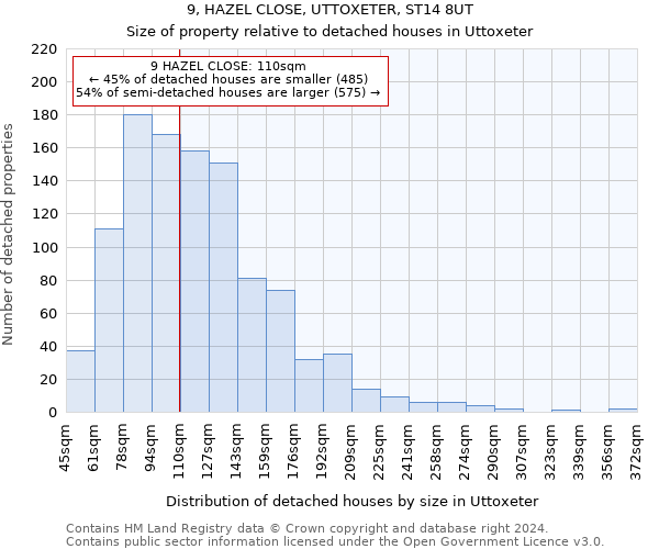 9, HAZEL CLOSE, UTTOXETER, ST14 8UT: Size of property relative to detached houses in Uttoxeter