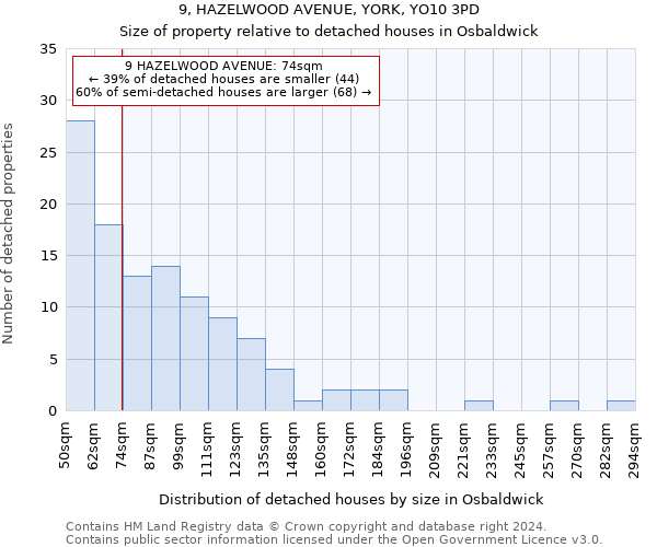 9, HAZELWOOD AVENUE, YORK, YO10 3PD: Size of property relative to detached houses in Osbaldwick