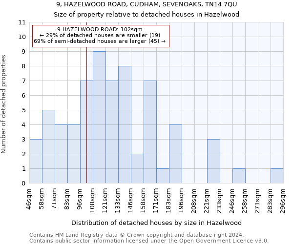 9, HAZELWOOD ROAD, CUDHAM, SEVENOAKS, TN14 7QU: Size of property relative to detached houses in Hazelwood