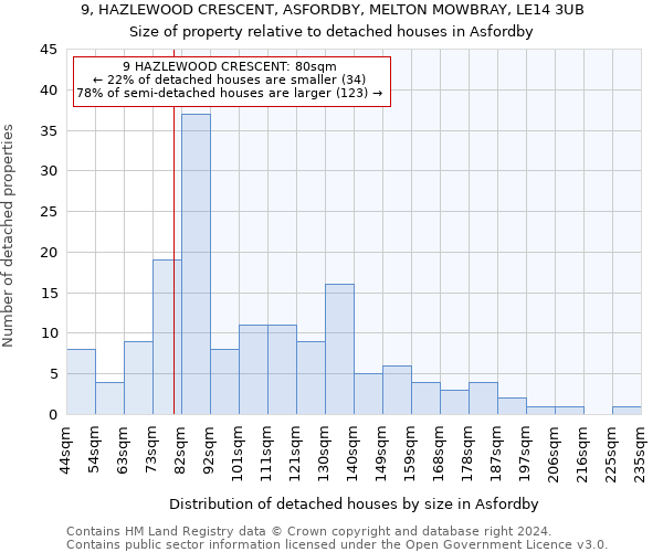 9, HAZLEWOOD CRESCENT, ASFORDBY, MELTON MOWBRAY, LE14 3UB: Size of property relative to detached houses in Asfordby
