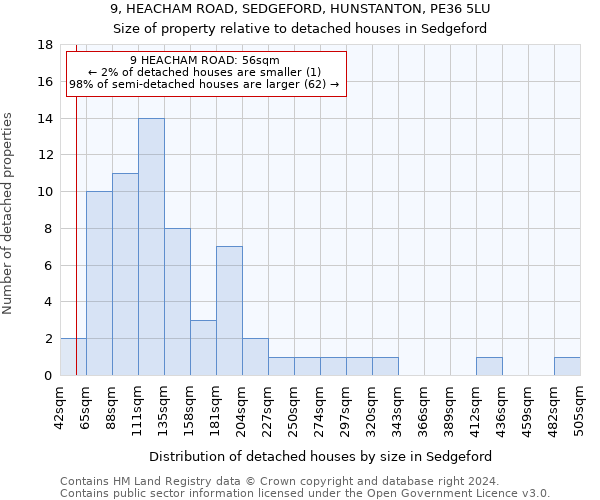 9, HEACHAM ROAD, SEDGEFORD, HUNSTANTON, PE36 5LU: Size of property relative to detached houses in Sedgeford