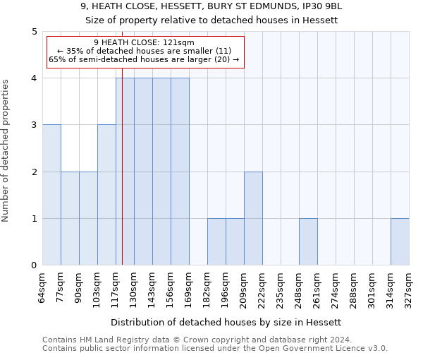9, HEATH CLOSE, HESSETT, BURY ST EDMUNDS, IP30 9BL: Size of property relative to detached houses in Hessett